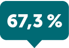 67,3 