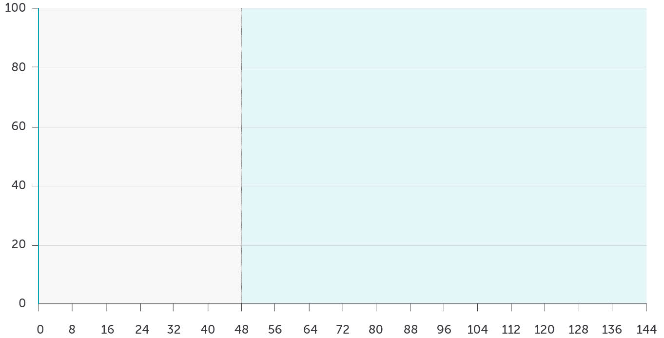 100 80 60 40 20 0,144,136,128,120,112,104,96,80,56,32,88,72,48,24,64,40,16,8,